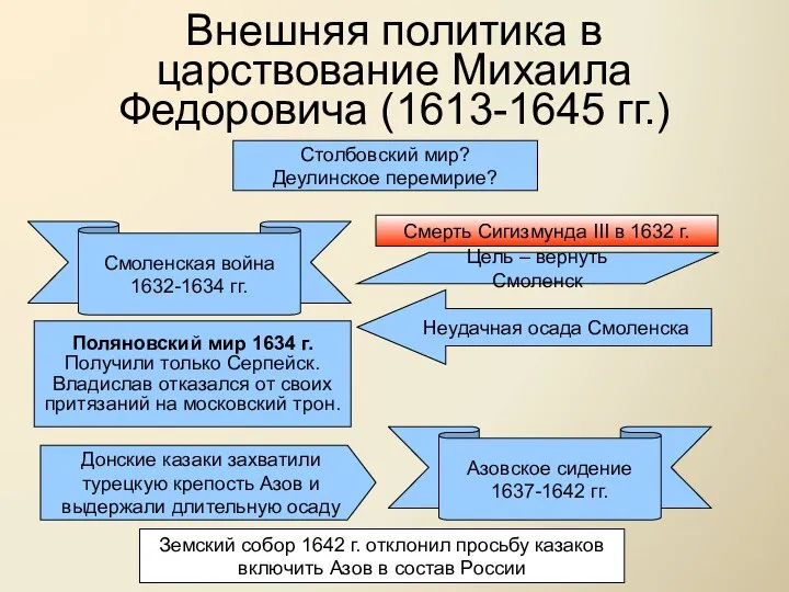 Внешняя политика в царствование Михаила Федоровича (1613-1645 гг.) Столбовский мир? Деулинское
