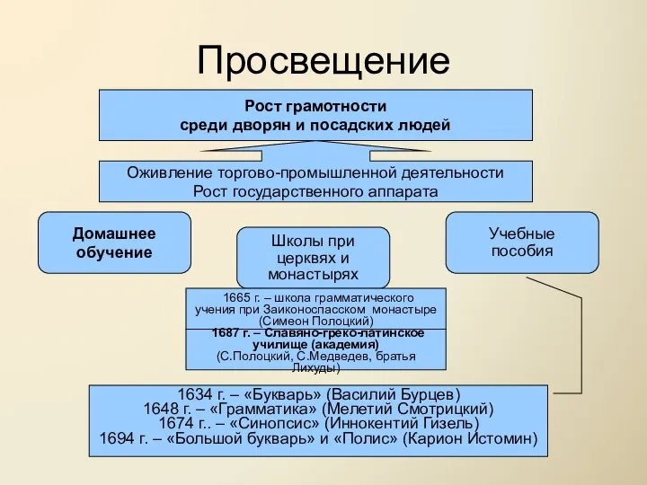 Просвещение Рост грамотности среди дворян и посадских людей Оживление торгово-промышленной деятельности