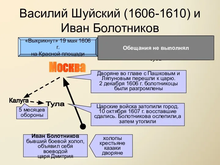 Василий Шуйский (1606-1610) и Иван Болотников «Выкрикнут» 19 мая 1606 г.