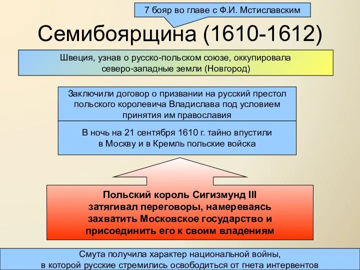 Семибоярщина (1610-1612) 7 бояр во главе с Ф.И. Мстиславским Заключили договор