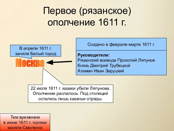 Первое (рязанское) ополчение 1611 г. Москва Создано в феврале-марте 1611 г.