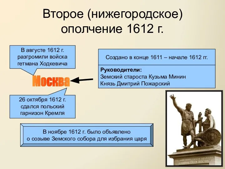 Второе (нижегородское) ополчение 1612 г. Создано в конце 1611 – начале