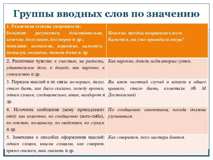 Группы вводных слов по значению