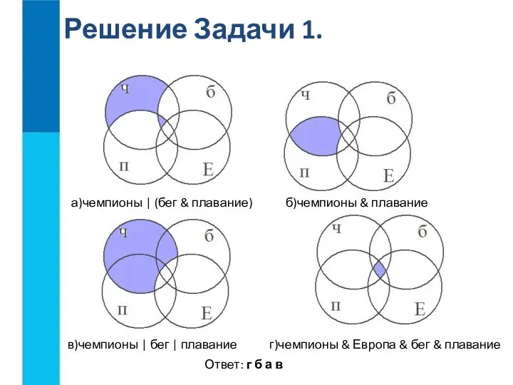 Решение Задачи 1. а)чемпионы | (бег & плавание) б)чемпионы & плавание