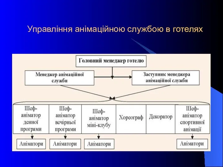 Управління анімаційною службою в готелях