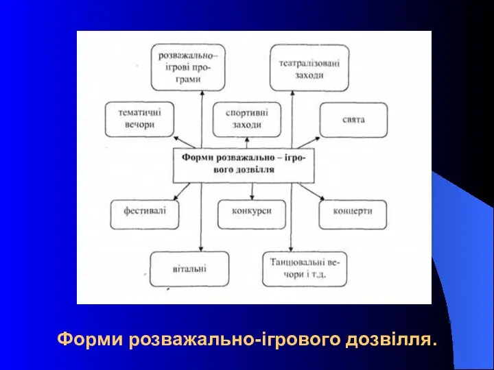 Форми розважально-ігрового дозвілля.