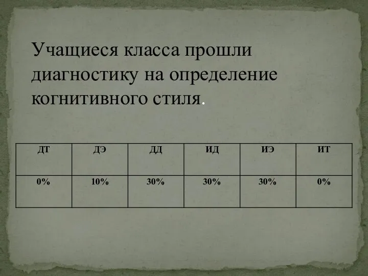 Учащиеся класса прошли диагностику на определение когнитивного стиля.