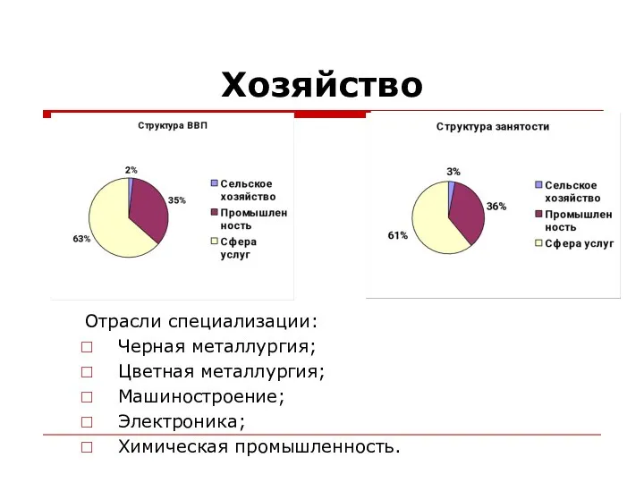 Хозяйство Отрасли специализации: Черная металлургия; Цветная металлургия; Машиностроение; Электроника; Химическая промышленность.