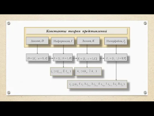 Константы теории представлений Данные, D Информация, I Знания, K Интерфейсы, If