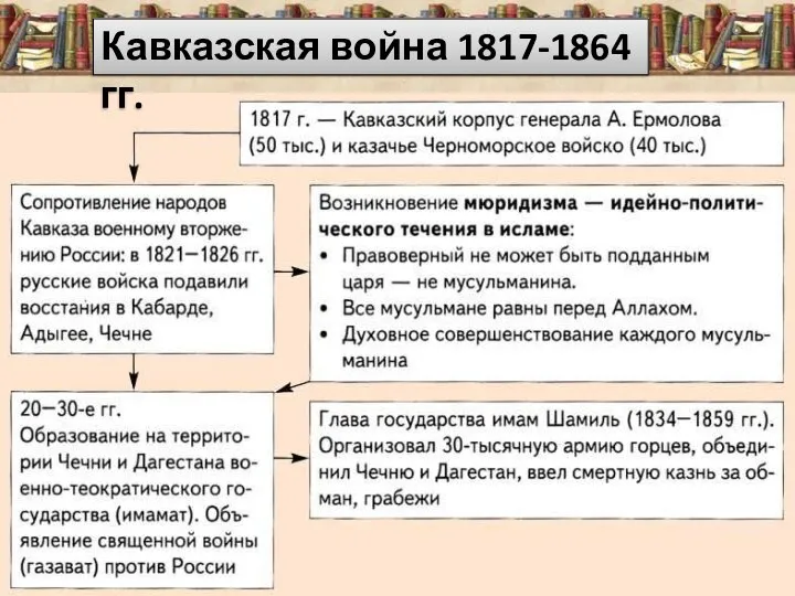 Кавказская война 1817-1864 гг.