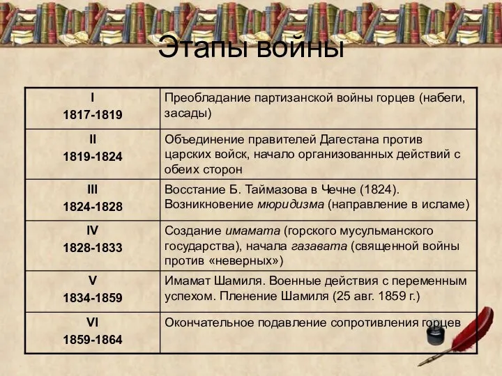 Этапы войны Окончательное подавление сопротивления горцев VI 1859-1864 Имамат Шамиля. Военные