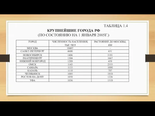 ТАБЛИЦА 1.4 КРУПНЕЙШИЕ ГОРОДА РФ (ПО СОСТОЯНИЮ НА 1 ЯНВАРЯ 2005Г.)