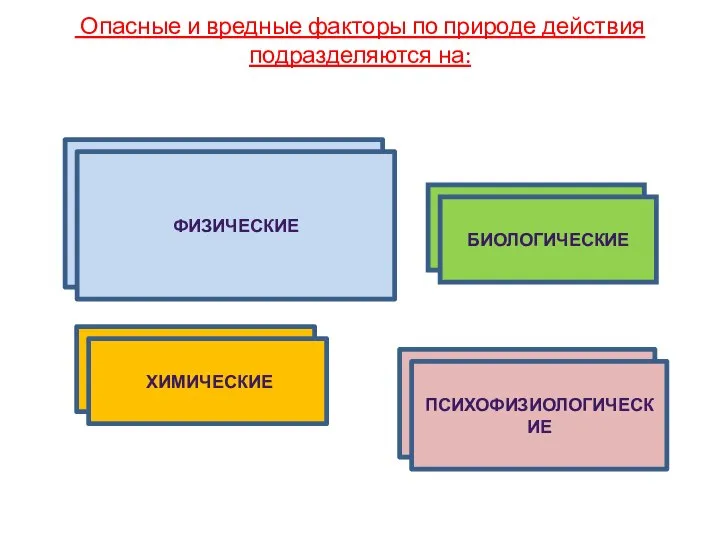 Опасные и вредные факторы по природе действия подразделяются на: ФИЗИЧЕСКИЕ БИОЛОГИЧЕСКИЕ