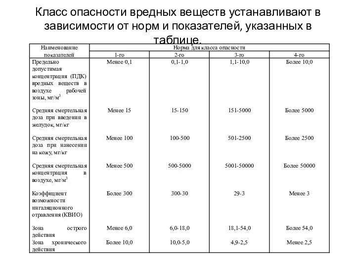 Класс опасности вредных веществ устанавливают в зависимости от норм и показателей, указанных в таблице.