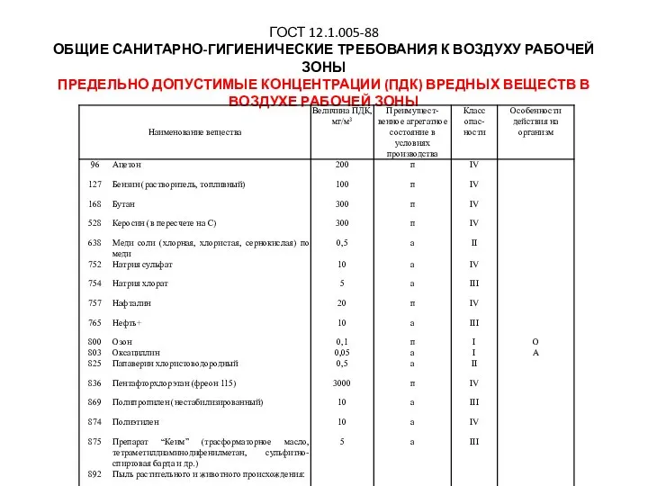 ГОСТ 12.1.005-88 ОБЩИЕ САНИТАРНО-ГИГИЕНИЧЕСКИЕ ТРЕБОВАНИЯ К ВОЗДУХУ РАБОЧЕЙ ЗОНЫ ПРЕДЕЛЬНО ДОПУСТИМЫЕ