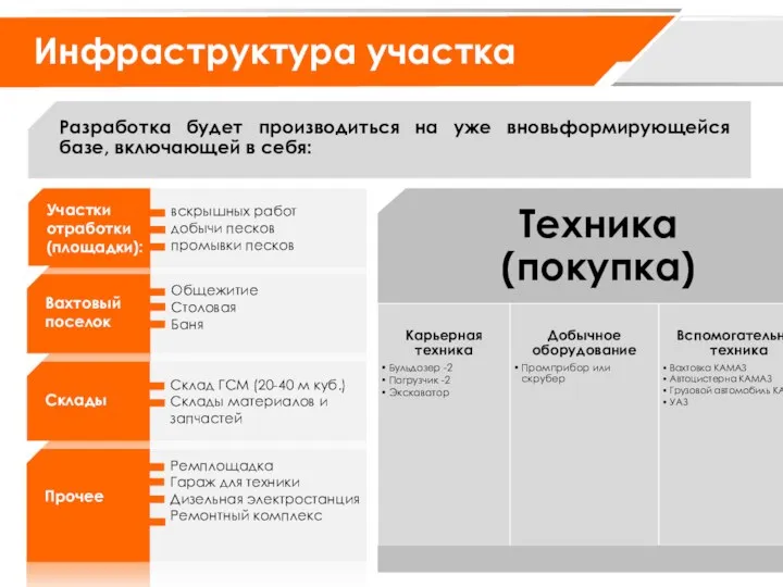 Разработка будет производиться на уже вновьформирующейся базе, включающей в себя: Инфраструктура участка