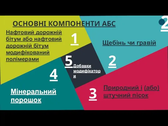 2 ОСНОВНІ КОМПОНЕНТИ АБС 1 2 3 Нафтовий дорожній бітум або