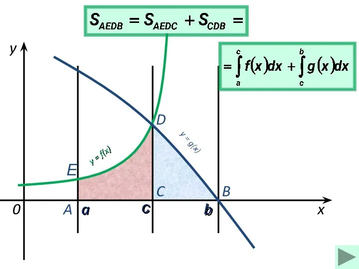 a b x y y = f(x) 0 y = g(x)