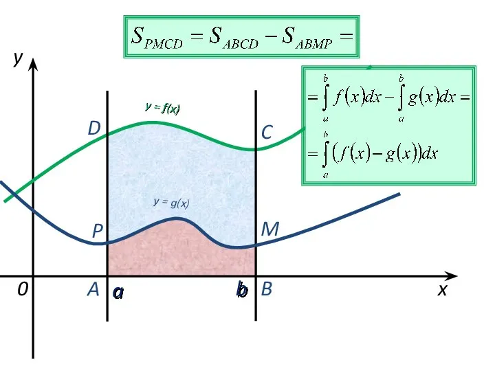 a b x y y = f(x) 0 y = g(x)