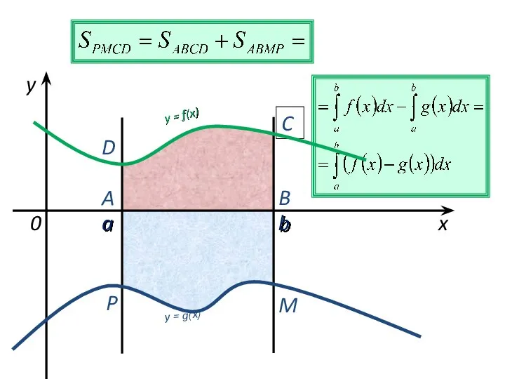 a b x y y = f(x) 0 y = g(x)