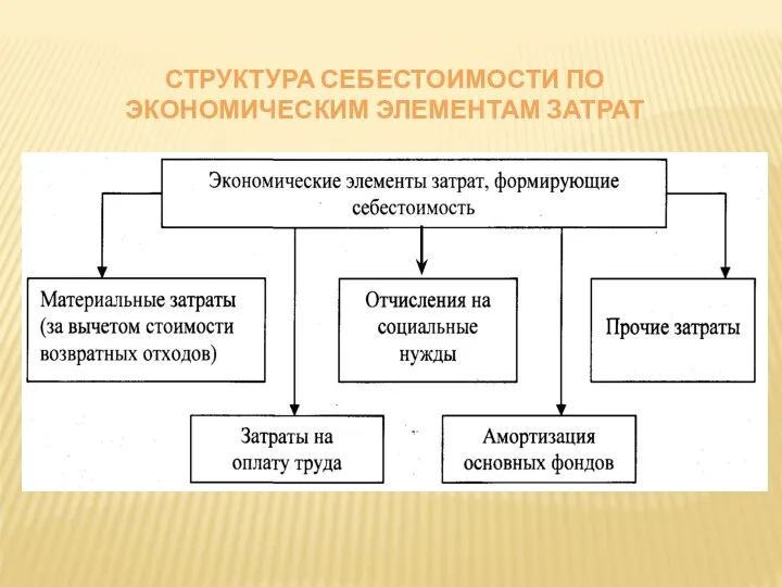 СТРУКТУРА СЕБЕСТОИМОСТИ ПО ЭКОНОМИЧЕСКИМ ЭЛЕМЕНТАМ ЗАТРАТ