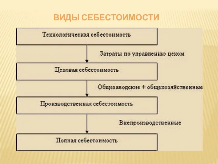 ВИДЫ СЕБЕСТОИМОСТИ