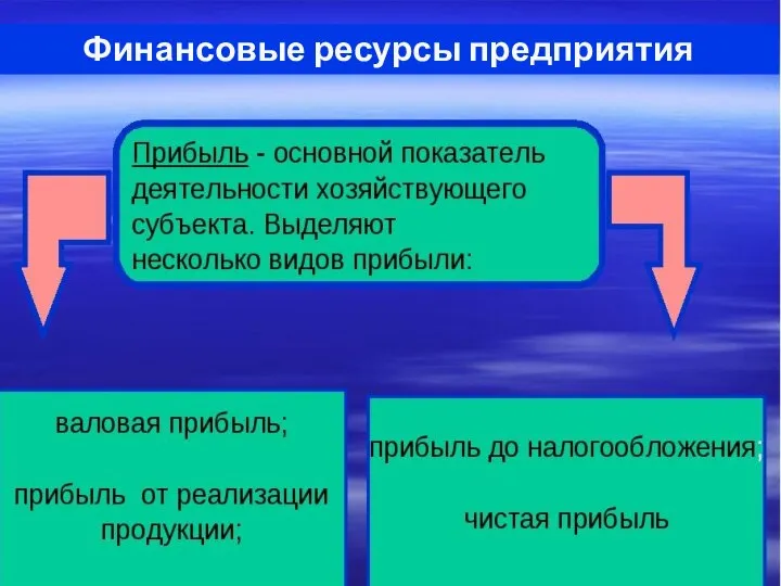 Финансовые ресурсы предприятия