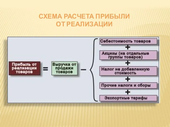 СХЕМА РАСЧЕТА ПРИБЫЛИ ОТ РЕАЛИЗАЦИИ