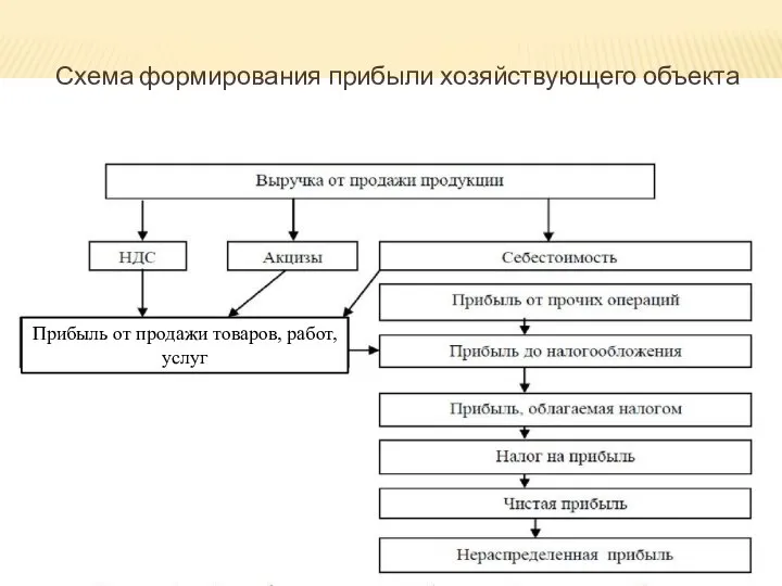 Схема формирования прибыли хозяйствующего объекта Прибыль от продажи товаров, работ, услуг