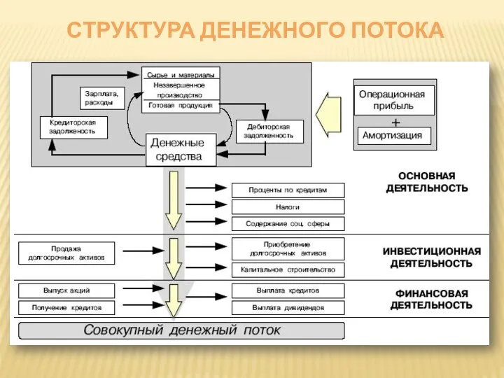 СТРУКТУРА ДЕНЕЖНОГО ПОТОКА