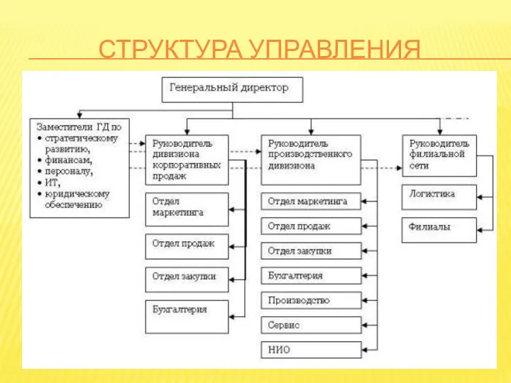 СТРУКТУРА УПРАВЛЕНИЯ