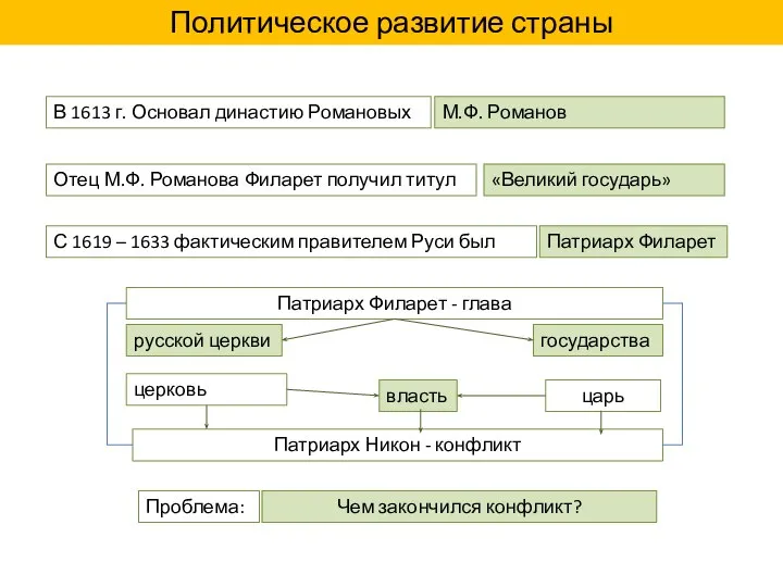 Политическое развитие страны В 1613 г. Основал династию Романовых М.Ф. Романов