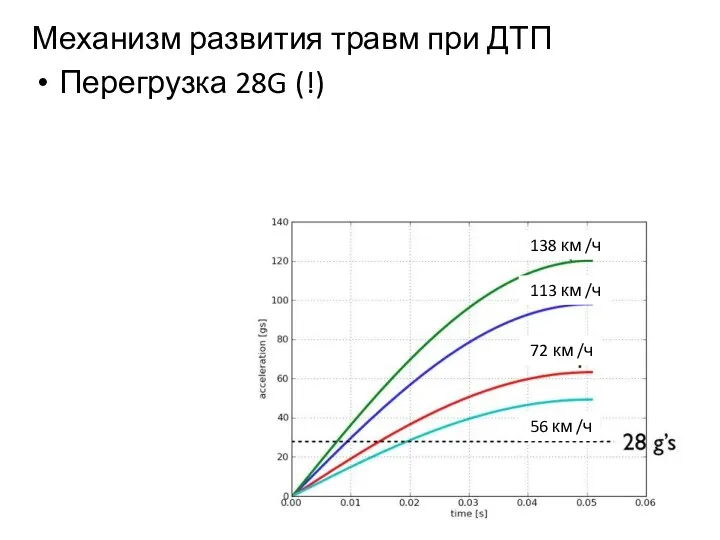 Механизм развития травм при ДТП Перегрузка 28G (!) 56 км /ч