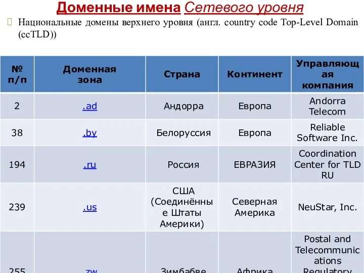 Доменные имена Сетевого уровня Национальные домены верхнего уровня (англ. country code Top-Level Domain (ccTLD))