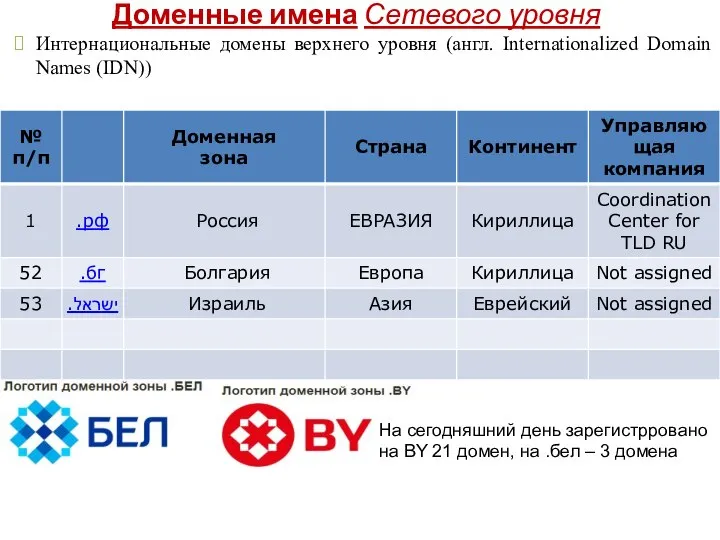 Доменные имена Сетевого уровня Интернациональные домены верхнего уровня (англ. Internationalized Domain