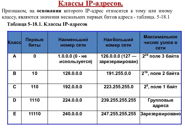 Классы IP-адресов. Признаком, на основании которого IP-адрес относится к тому или