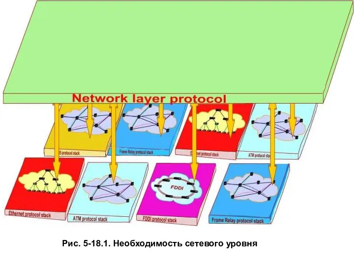 Рис. 5-18.1. Необходимость сетевого уровня