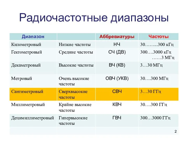 Радиочастотные диапазоны