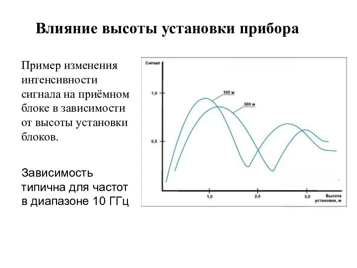 Влияние высоты установки прибора Пример изменения интенсивности сигнала на приёмном блоке