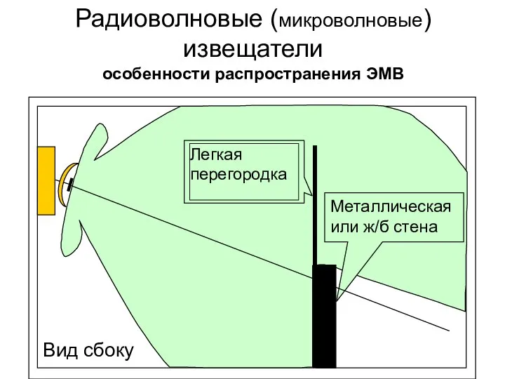 Радиоволновые (микроволновые) извещатели особенности распространения ЭМВ