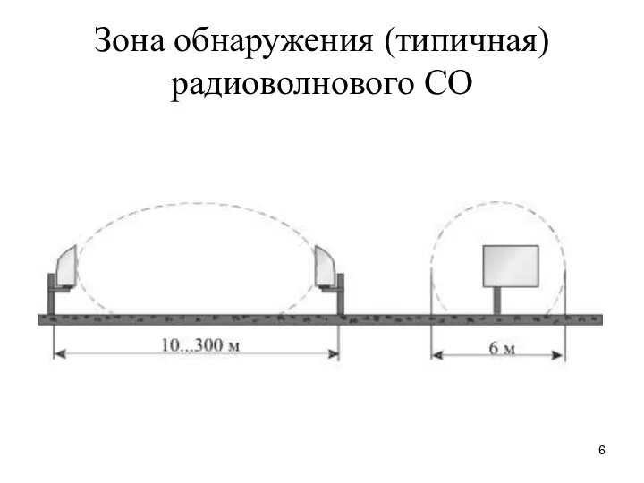 Зона обнаружения (типичная) радиоволнового СО