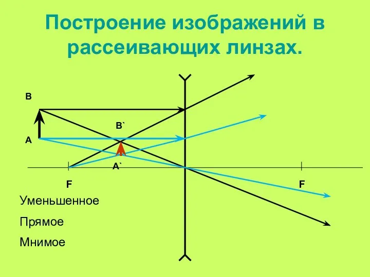 Построение изображений в рассеивающих линзах. F F Уменьшенное Прямое Мнимое А В А` В`