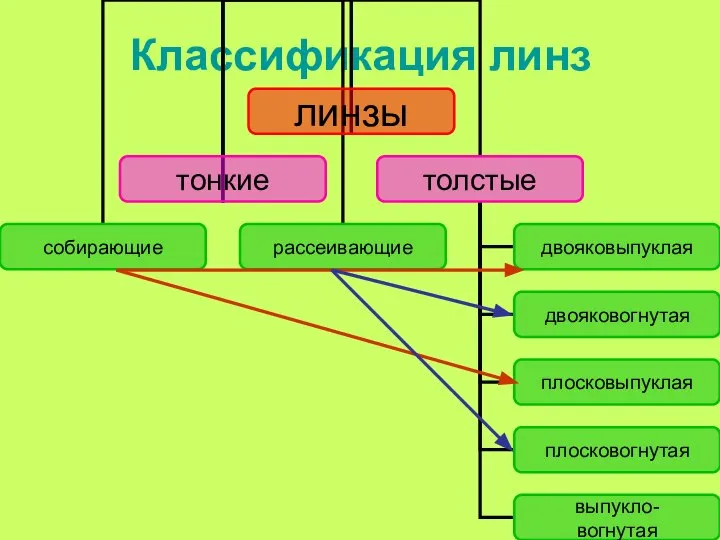 Классификация линз