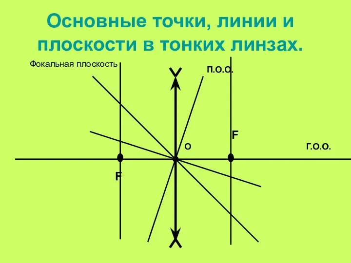 Основные точки, линии и плоскости в тонких линзах. О Г.О.О. П.О.О. F F Фокальная плоскость