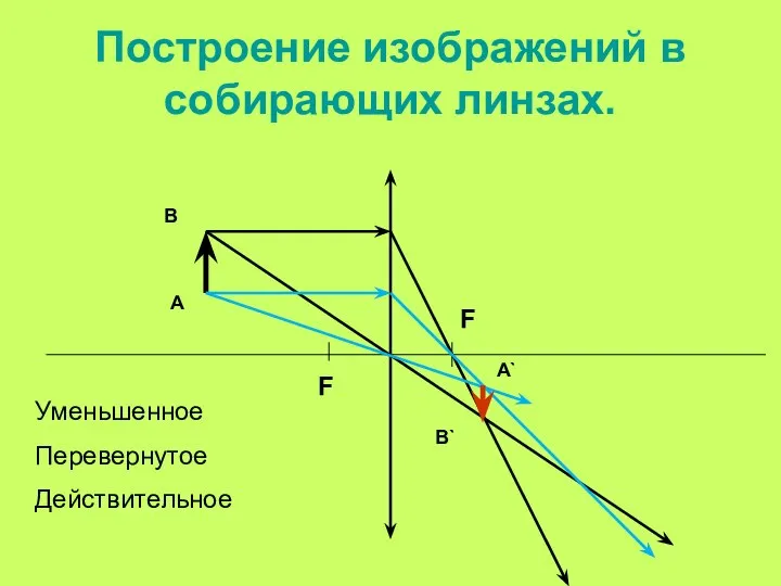 Построение изображений в собирающих линзах. F F А А` В` В Уменьшенное Перевернутое Действительное