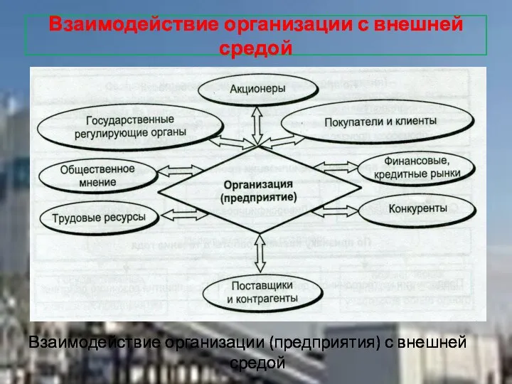 Взаимодействие организации (предприятия) с внешней средой Взаимодействие организации с внешней средой