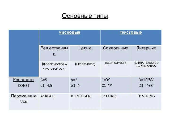 Основные типы