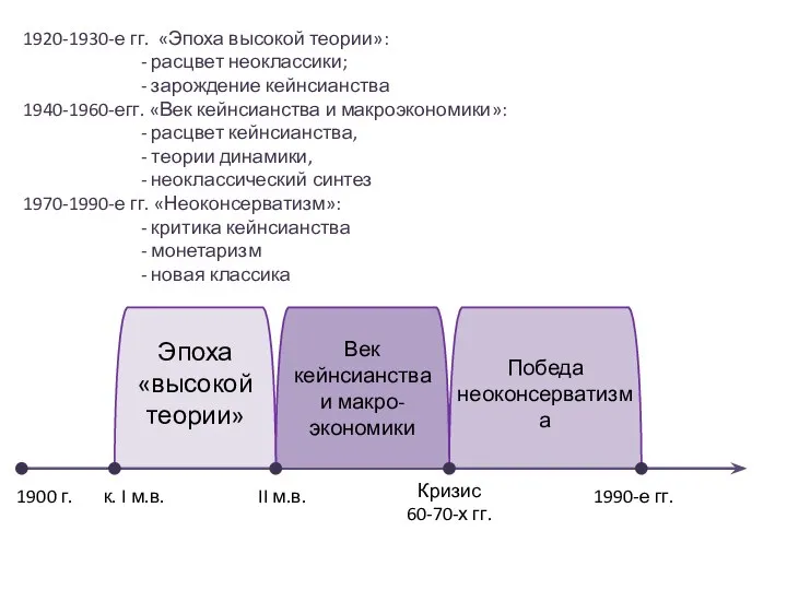 1900 г. к. I м.в. II м.в. Кризис 60-70-х гг. 1990-е