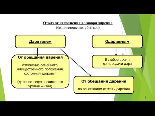 Отказ от исполнения договора дарения (без возмещения убытков) От обещания дарения