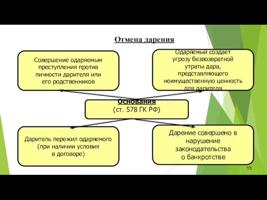 Отмена дарения Основания (ст. 578 ГК РФ) Даритель пережил одаряемого (при